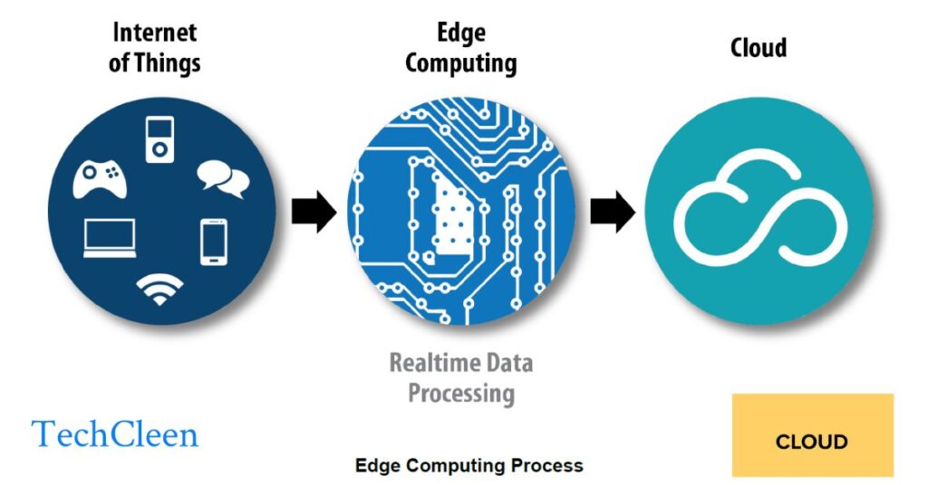 Integrating Edge and Cloud AI